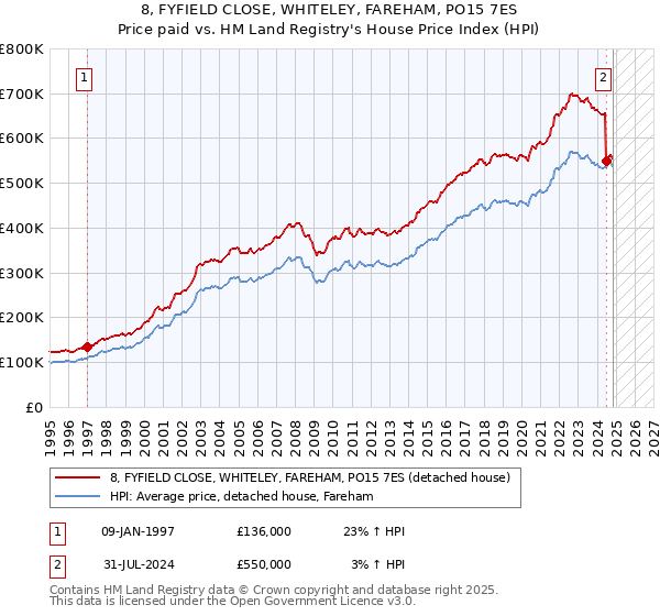 8, FYFIELD CLOSE, WHITELEY, FAREHAM, PO15 7ES: Price paid vs HM Land Registry's House Price Index