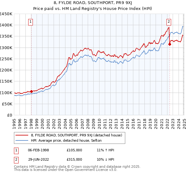 8, FYLDE ROAD, SOUTHPORT, PR9 9XJ: Price paid vs HM Land Registry's House Price Index