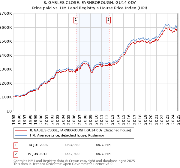 8, GABLES CLOSE, FARNBOROUGH, GU14 0DY: Price paid vs HM Land Registry's House Price Index