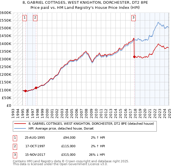 8, GABRIEL COTTAGES, WEST KNIGHTON, DORCHESTER, DT2 8PE: Price paid vs HM Land Registry's House Price Index