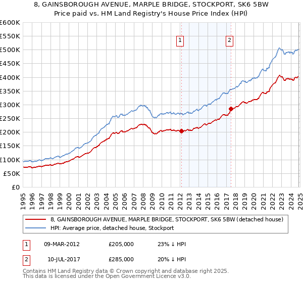 8, GAINSBOROUGH AVENUE, MARPLE BRIDGE, STOCKPORT, SK6 5BW: Price paid vs HM Land Registry's House Price Index