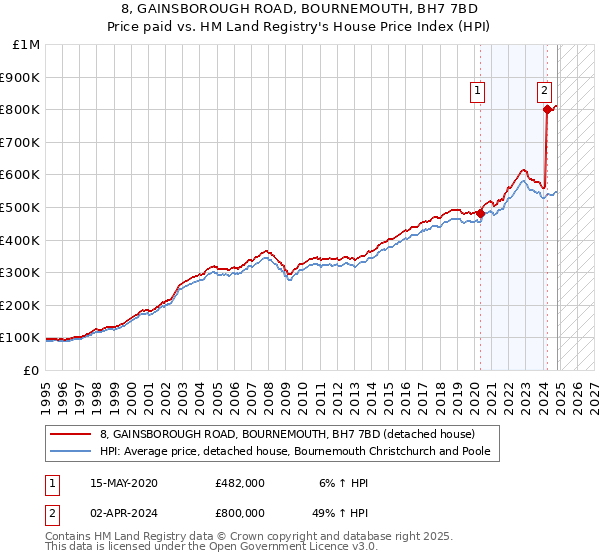 8, GAINSBOROUGH ROAD, BOURNEMOUTH, BH7 7BD: Price paid vs HM Land Registry's House Price Index