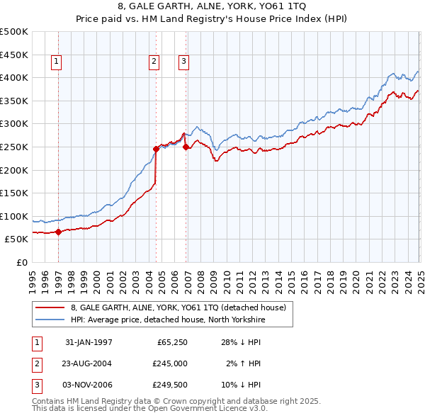 8, GALE GARTH, ALNE, YORK, YO61 1TQ: Price paid vs HM Land Registry's House Price Index