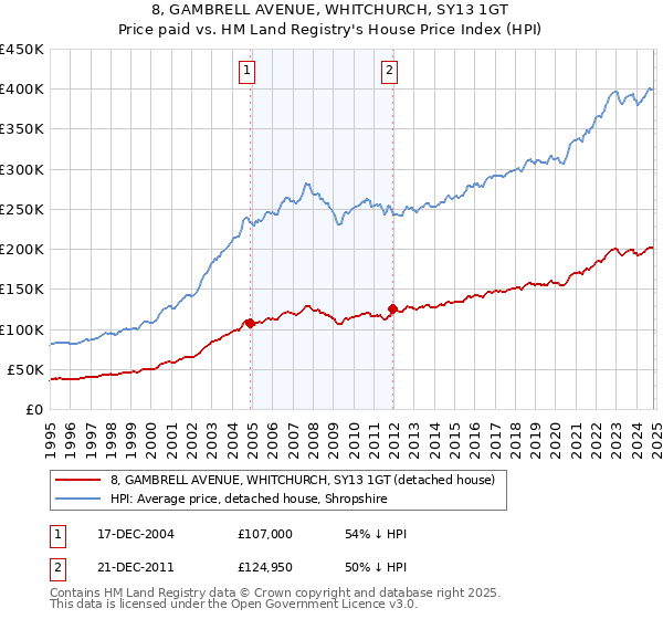 8, GAMBRELL AVENUE, WHITCHURCH, SY13 1GT: Price paid vs HM Land Registry's House Price Index