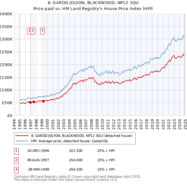 8, GARDD JOLYON, BLACKWOOD, NP12 3QU: Price paid vs HM Land Registry's House Price Index