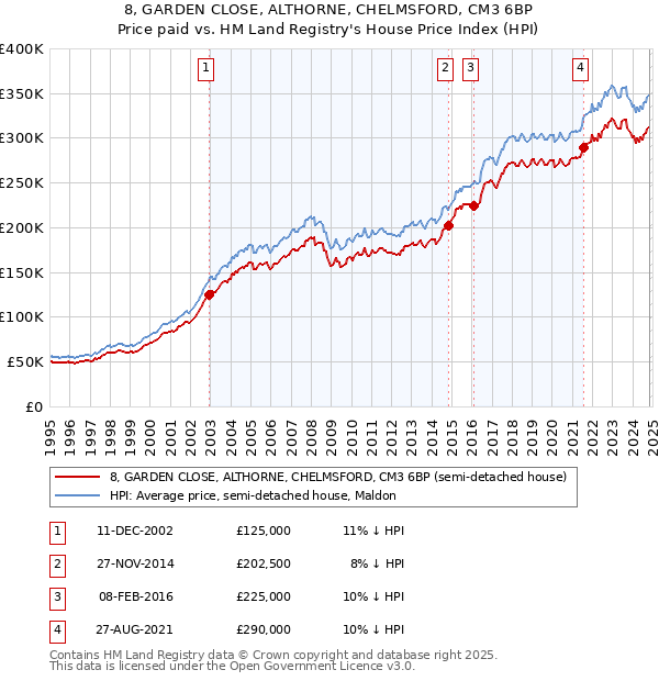 8, GARDEN CLOSE, ALTHORNE, CHELMSFORD, CM3 6BP: Price paid vs HM Land Registry's House Price Index