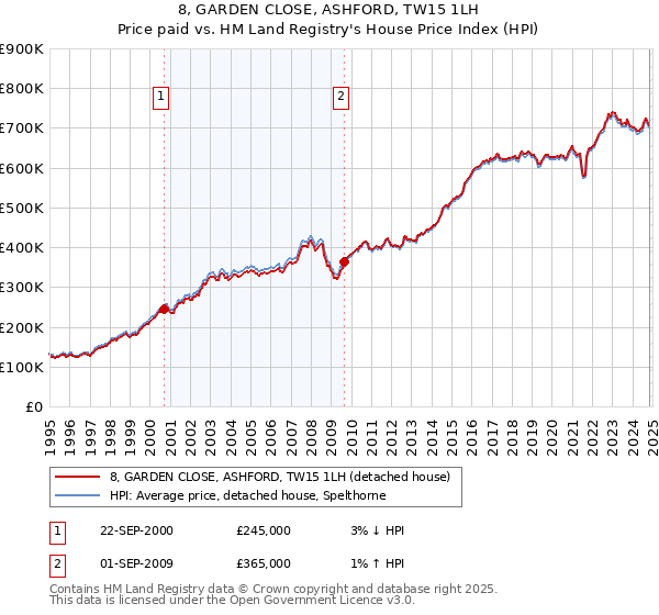 8, GARDEN CLOSE, ASHFORD, TW15 1LH: Price paid vs HM Land Registry's House Price Index