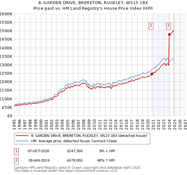 8, GARDEN DRIVE, BRERETON, RUGELEY, WS15 1BX: Price paid vs HM Land Registry's House Price Index