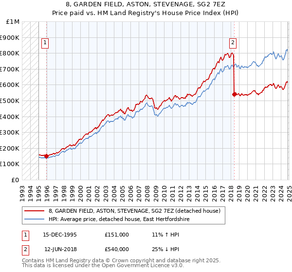 8, GARDEN FIELD, ASTON, STEVENAGE, SG2 7EZ: Price paid vs HM Land Registry's House Price Index