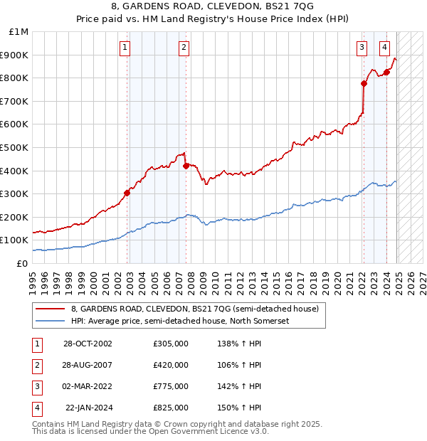 8, GARDENS ROAD, CLEVEDON, BS21 7QG: Price paid vs HM Land Registry's House Price Index