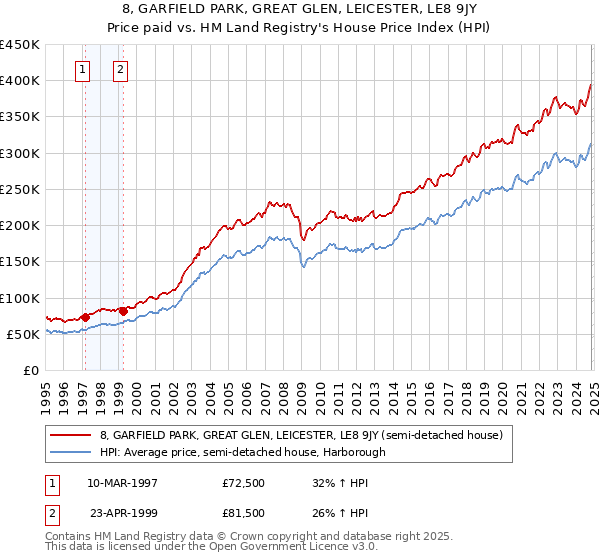 8, GARFIELD PARK, GREAT GLEN, LEICESTER, LE8 9JY: Price paid vs HM Land Registry's House Price Index