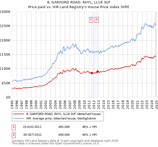 8, GARFORD ROAD, RHYL, LL18 3UF: Price paid vs HM Land Registry's House Price Index