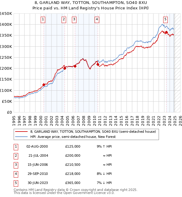 8, GARLAND WAY, TOTTON, SOUTHAMPTON, SO40 8XU: Price paid vs HM Land Registry's House Price Index