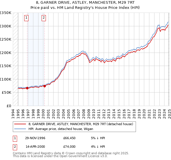 8, GARNER DRIVE, ASTLEY, MANCHESTER, M29 7RT: Price paid vs HM Land Registry's House Price Index