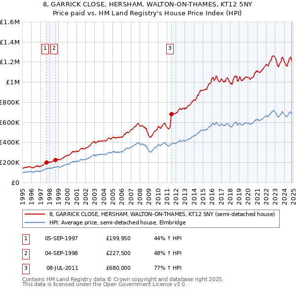 8, GARRICK CLOSE, HERSHAM, WALTON-ON-THAMES, KT12 5NY: Price paid vs HM Land Registry's House Price Index