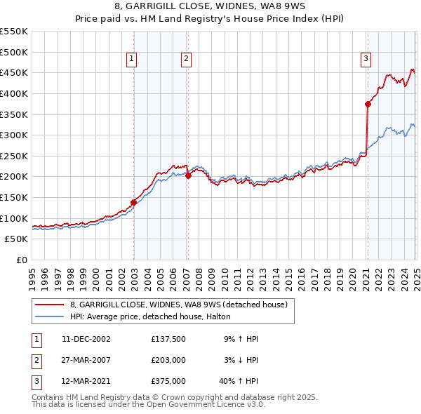 8, GARRIGILL CLOSE, WIDNES, WA8 9WS: Price paid vs HM Land Registry's House Price Index