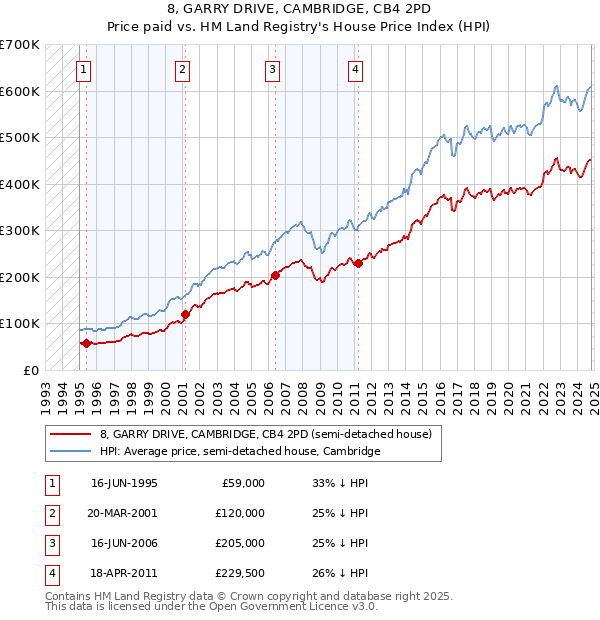 8, GARRY DRIVE, CAMBRIDGE, CB4 2PD: Price paid vs HM Land Registry's House Price Index