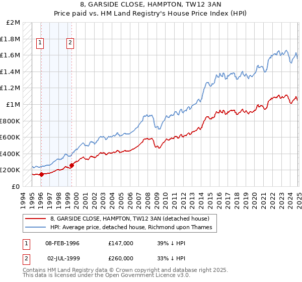 8, GARSIDE CLOSE, HAMPTON, TW12 3AN: Price paid vs HM Land Registry's House Price Index