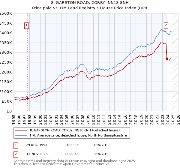 8, GARSTON ROAD, CORBY, NN18 8NH: Price paid vs HM Land Registry's House Price Index