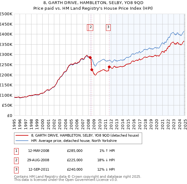 8, GARTH DRIVE, HAMBLETON, SELBY, YO8 9QD: Price paid vs HM Land Registry's House Price Index