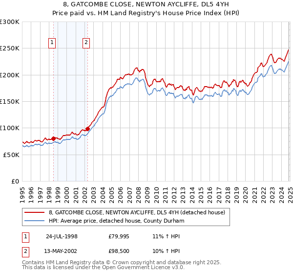 8, GATCOMBE CLOSE, NEWTON AYCLIFFE, DL5 4YH: Price paid vs HM Land Registry's House Price Index