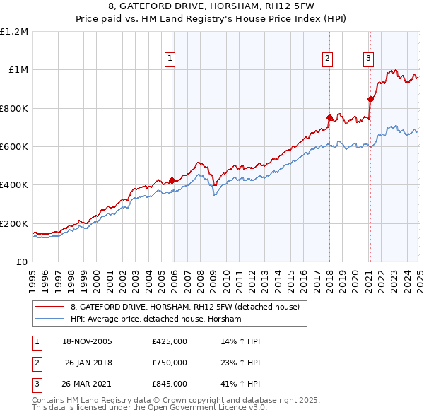 8, GATEFORD DRIVE, HORSHAM, RH12 5FW: Price paid vs HM Land Registry's House Price Index