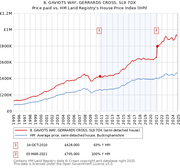 8, GAVIOTS WAY, GERRARDS CROSS, SL9 7DX: Price paid vs HM Land Registry's House Price Index