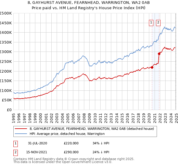 8, GAYHURST AVENUE, FEARNHEAD, WARRINGTON, WA2 0AB: Price paid vs HM Land Registry's House Price Index