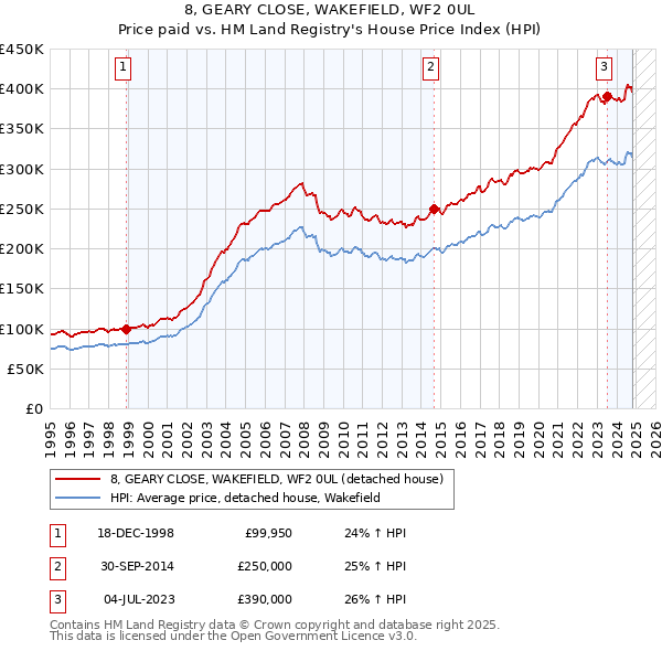 8, GEARY CLOSE, WAKEFIELD, WF2 0UL: Price paid vs HM Land Registry's House Price Index