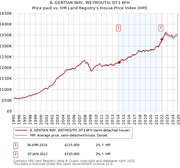 8, GENTIAN WAY, WEYMOUTH, DT3 6FH: Price paid vs HM Land Registry's House Price Index