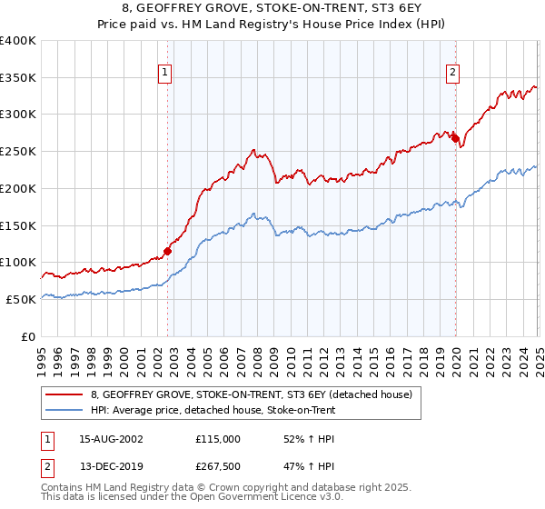 8, GEOFFREY GROVE, STOKE-ON-TRENT, ST3 6EY: Price paid vs HM Land Registry's House Price Index