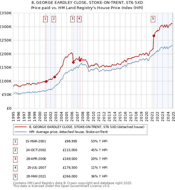 8, GEORGE EARDLEY CLOSE, STOKE-ON-TRENT, ST6 5XD: Price paid vs HM Land Registry's House Price Index