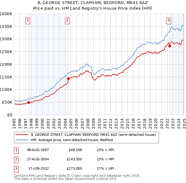 8, GEORGE STREET, CLAPHAM, BEDFORD, MK41 6AZ: Price paid vs HM Land Registry's House Price Index