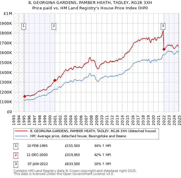 8, GEORGINA GARDENS, PAMBER HEATH, TADLEY, RG26 3XH: Price paid vs HM Land Registry's House Price Index