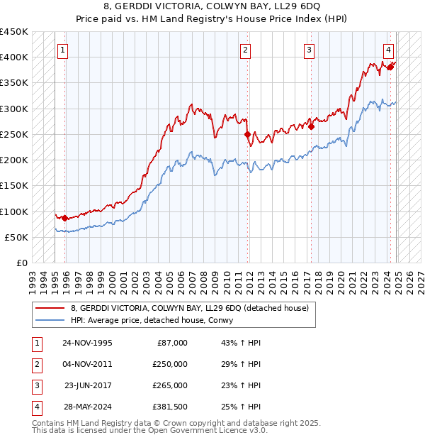 8, GERDDI VICTORIA, COLWYN BAY, LL29 6DQ: Price paid vs HM Land Registry's House Price Index