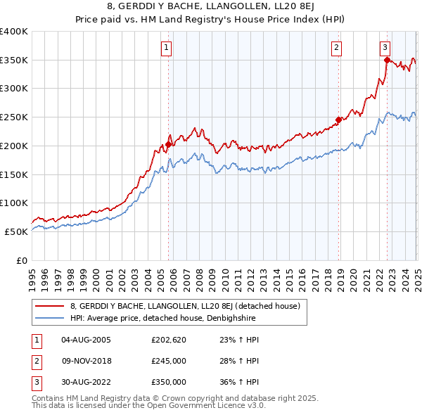 8, GERDDI Y BACHE, LLANGOLLEN, LL20 8EJ: Price paid vs HM Land Registry's House Price Index