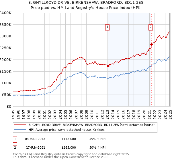 8, GHYLLROYD DRIVE, BIRKENSHAW, BRADFORD, BD11 2ES: Price paid vs HM Land Registry's House Price Index