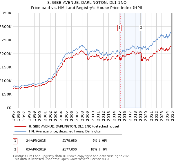 8, GIBB AVENUE, DARLINGTON, DL1 1NQ: Price paid vs HM Land Registry's House Price Index