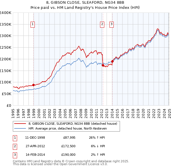 8, GIBSON CLOSE, SLEAFORD, NG34 8BB: Price paid vs HM Land Registry's House Price Index