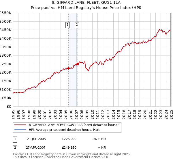 8, GIFFARD LANE, FLEET, GU51 1LA: Price paid vs HM Land Registry's House Price Index