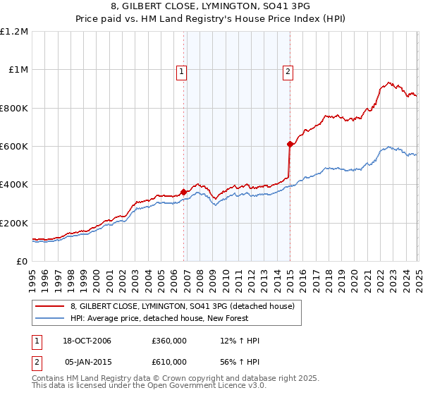 8, GILBERT CLOSE, LYMINGTON, SO41 3PG: Price paid vs HM Land Registry's House Price Index