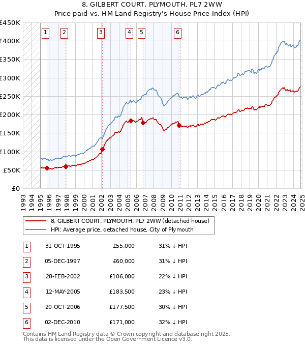 8, GILBERT COURT, PLYMOUTH, PL7 2WW: Price paid vs HM Land Registry's House Price Index