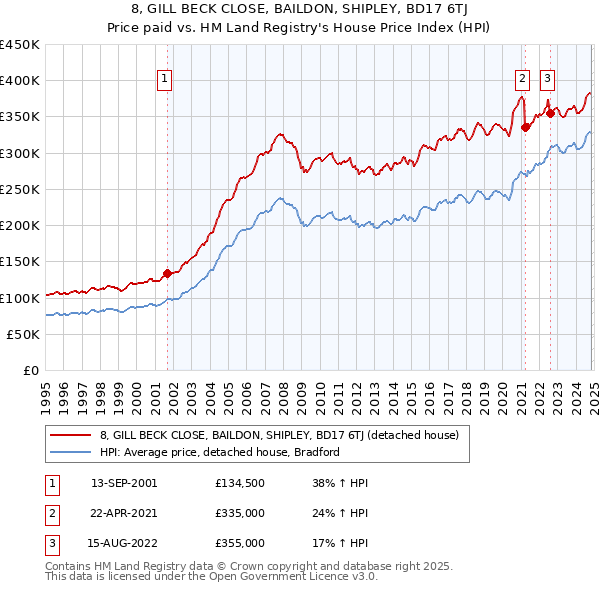 8, GILL BECK CLOSE, BAILDON, SHIPLEY, BD17 6TJ: Price paid vs HM Land Registry's House Price Index