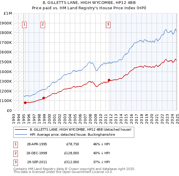 8, GILLETTS LANE, HIGH WYCOMBE, HP12 4BB: Price paid vs HM Land Registry's House Price Index