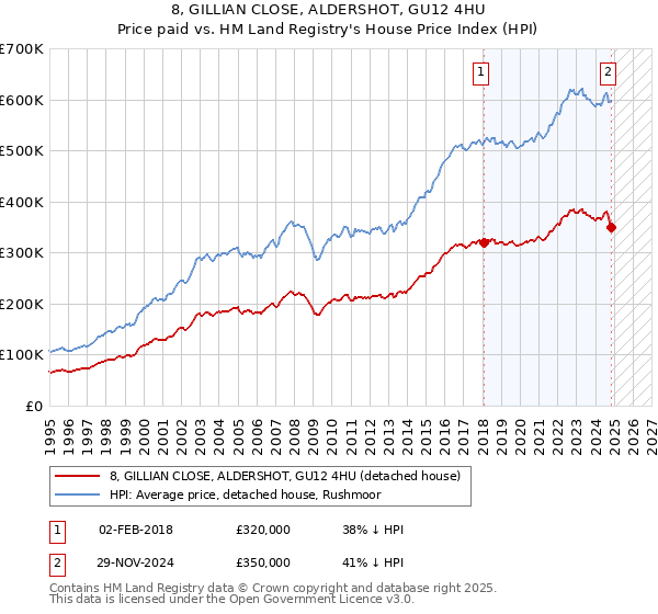 8, GILLIAN CLOSE, ALDERSHOT, GU12 4HU: Price paid vs HM Land Registry's House Price Index