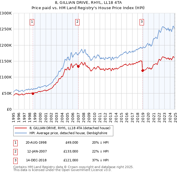 8, GILLIAN DRIVE, RHYL, LL18 4TA: Price paid vs HM Land Registry's House Price Index