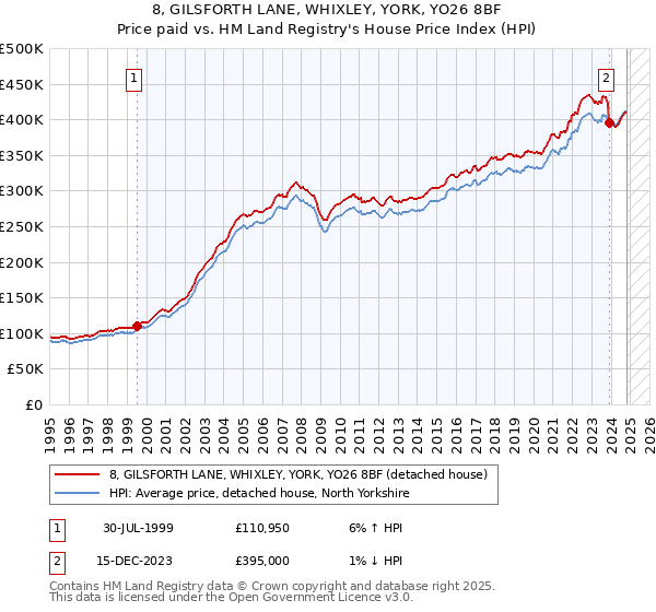 8, GILSFORTH LANE, WHIXLEY, YORK, YO26 8BF: Price paid vs HM Land Registry's House Price Index