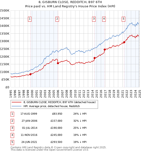 8, GISBURN CLOSE, REDDITCH, B97 6TH: Price paid vs HM Land Registry's House Price Index