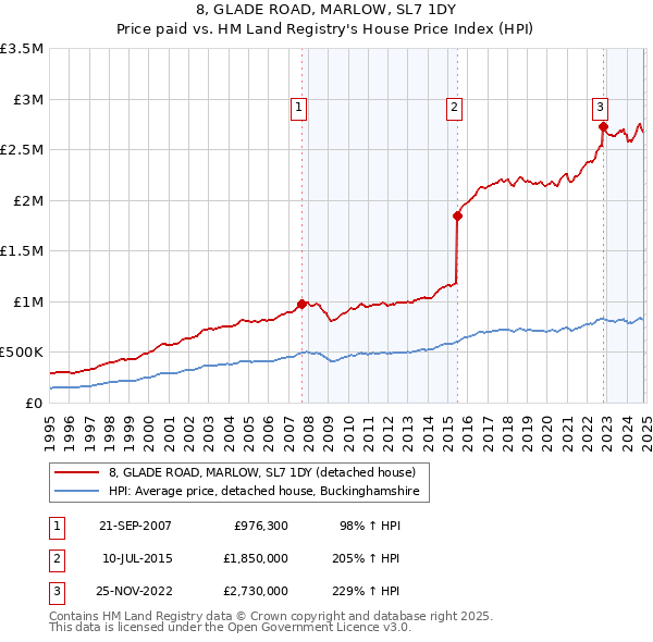 8, GLADE ROAD, MARLOW, SL7 1DY: Price paid vs HM Land Registry's House Price Index