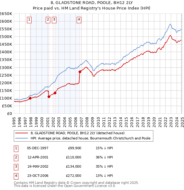 8, GLADSTONE ROAD, POOLE, BH12 2LY: Price paid vs HM Land Registry's House Price Index